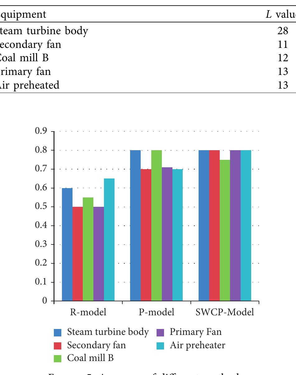 TABLE 2: The input feature vector L is the final experimental result. 