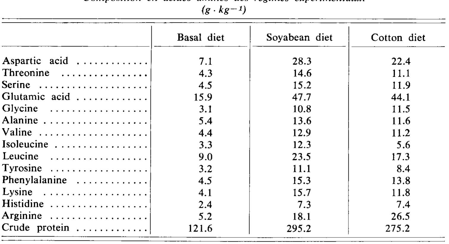 (PDF) A comparative study of the digestibility of soyabean and ...