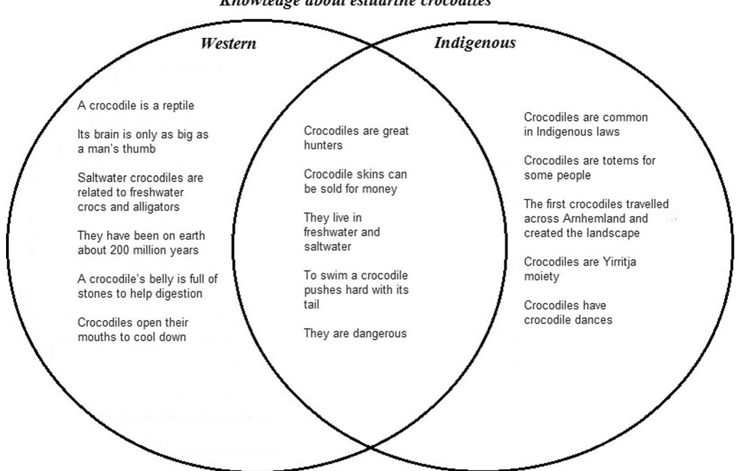 (PDF) The Application of Both-Ways and Two-Eyed Seeing Pedagogy ...