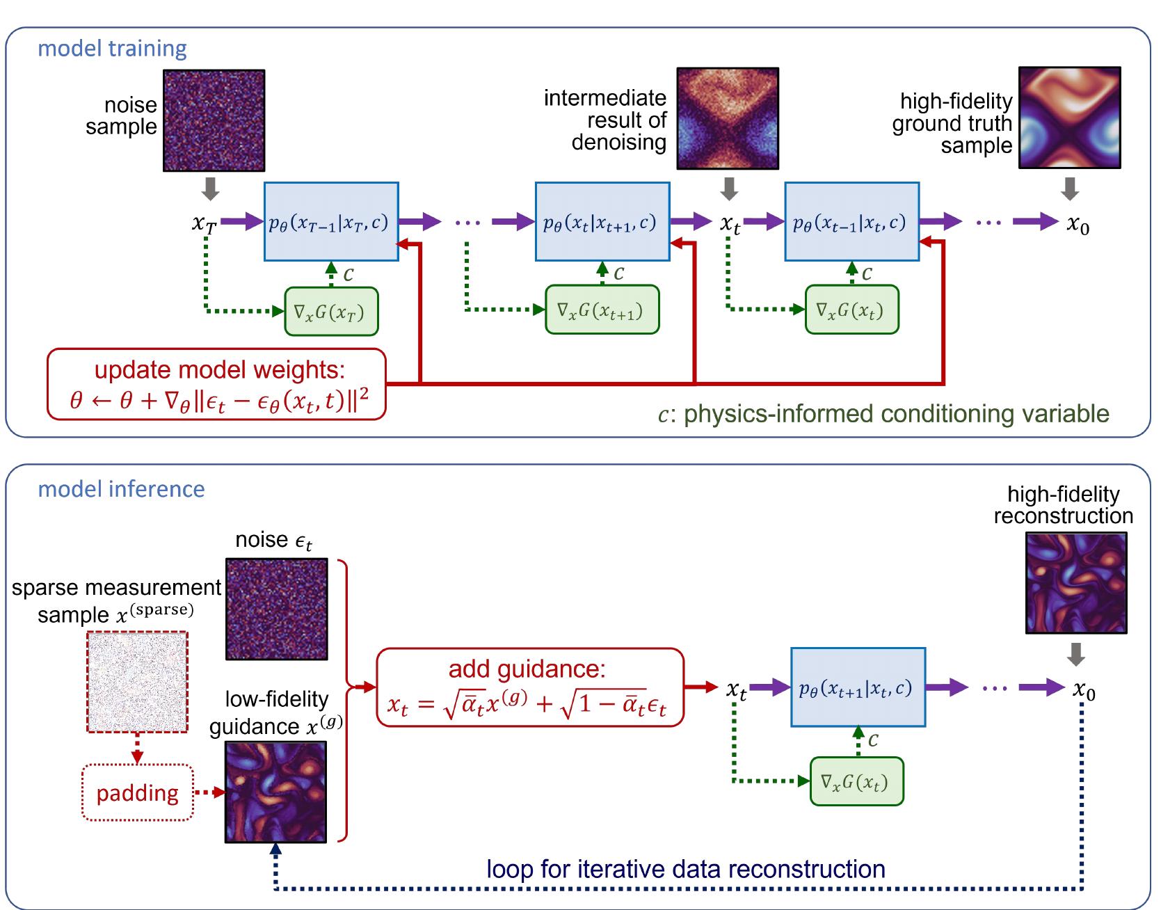 (PDF) A Physics-informed Diffusion Model for High-fidelity Flow Field ...