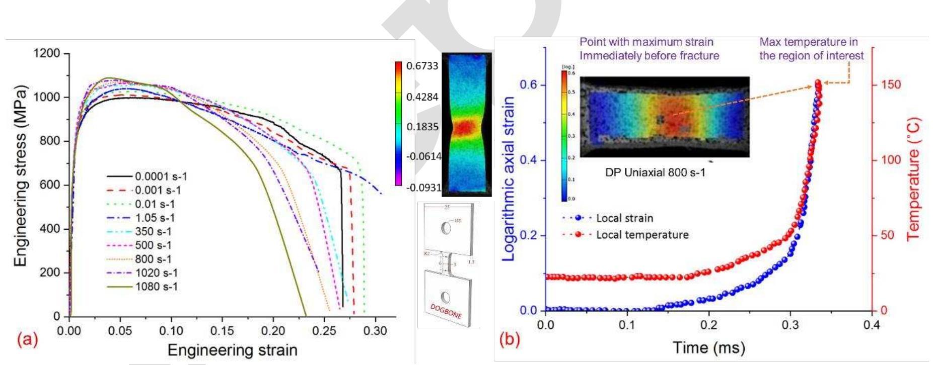 Fig 8. (a) Engineering stress-strain curves of uniaxial tensile specimens tested at quasi-static, intermediate and 