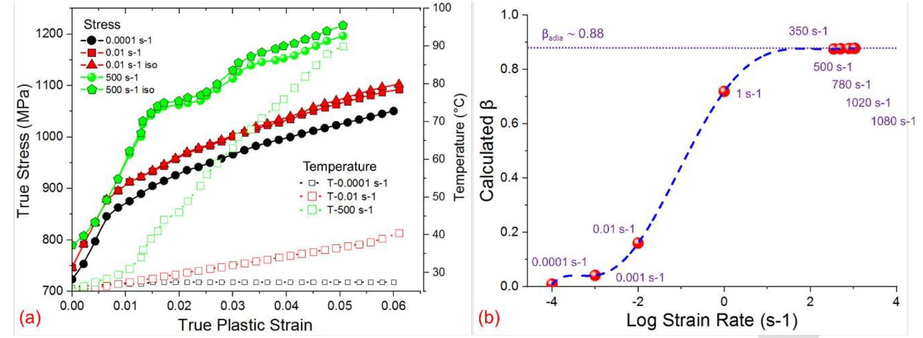 Fig 9. (a) Measured and corrected isothermal stress-strain curves for DP1000 steel at strain rates of 0.01 and 500 