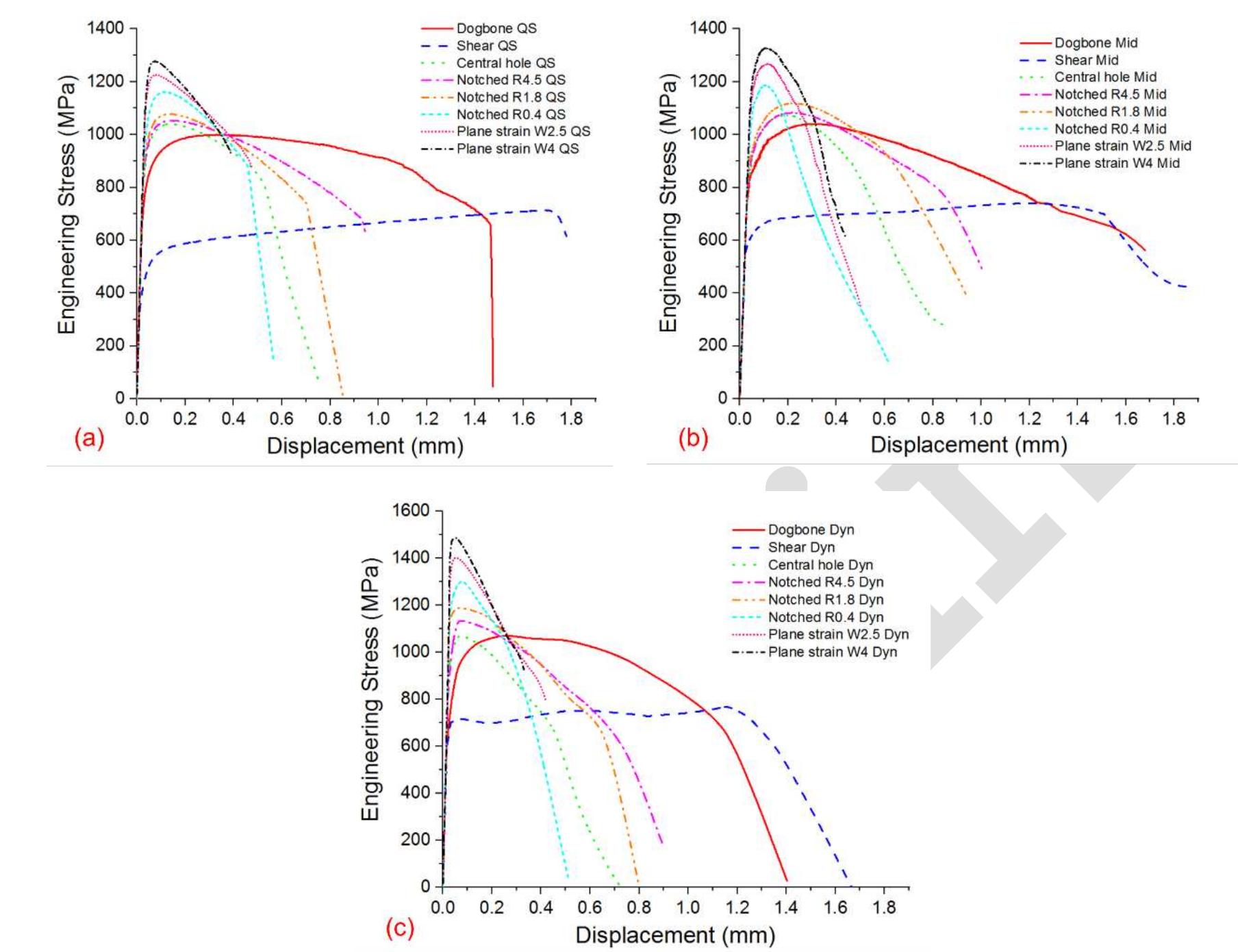 tests, on the other end, show the highest strength and lowest fracture strain.  deformation rate has an influence on the stress state, especially at higher levels of deformation. 
