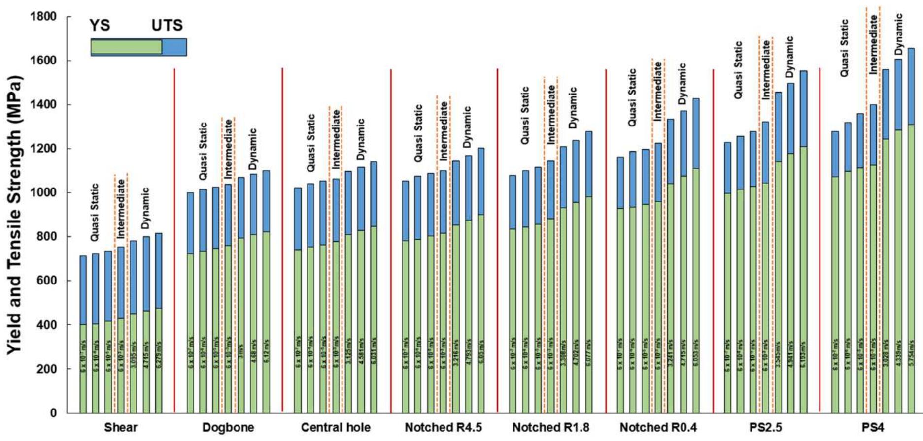 Fig 13. Effect of strain rate and stress state on the yield and tensile strength converted to isothermal values. For 