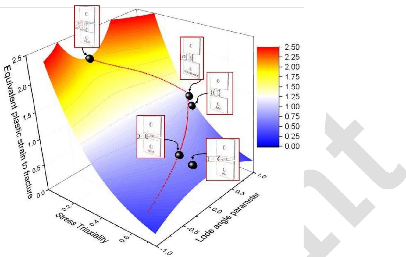 Fig 16. Fracture locus of DP1000 steel for proportional loading obtained with Dj=4.11224, D2=3.85212, 