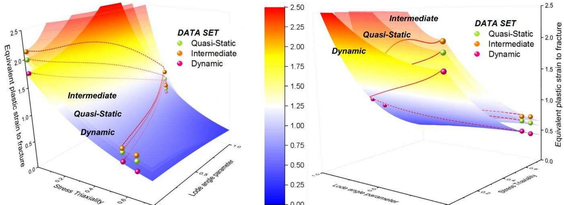 17. Failure loci (two views) at various strain rate intervals. Experimental data sets are denoted using the 