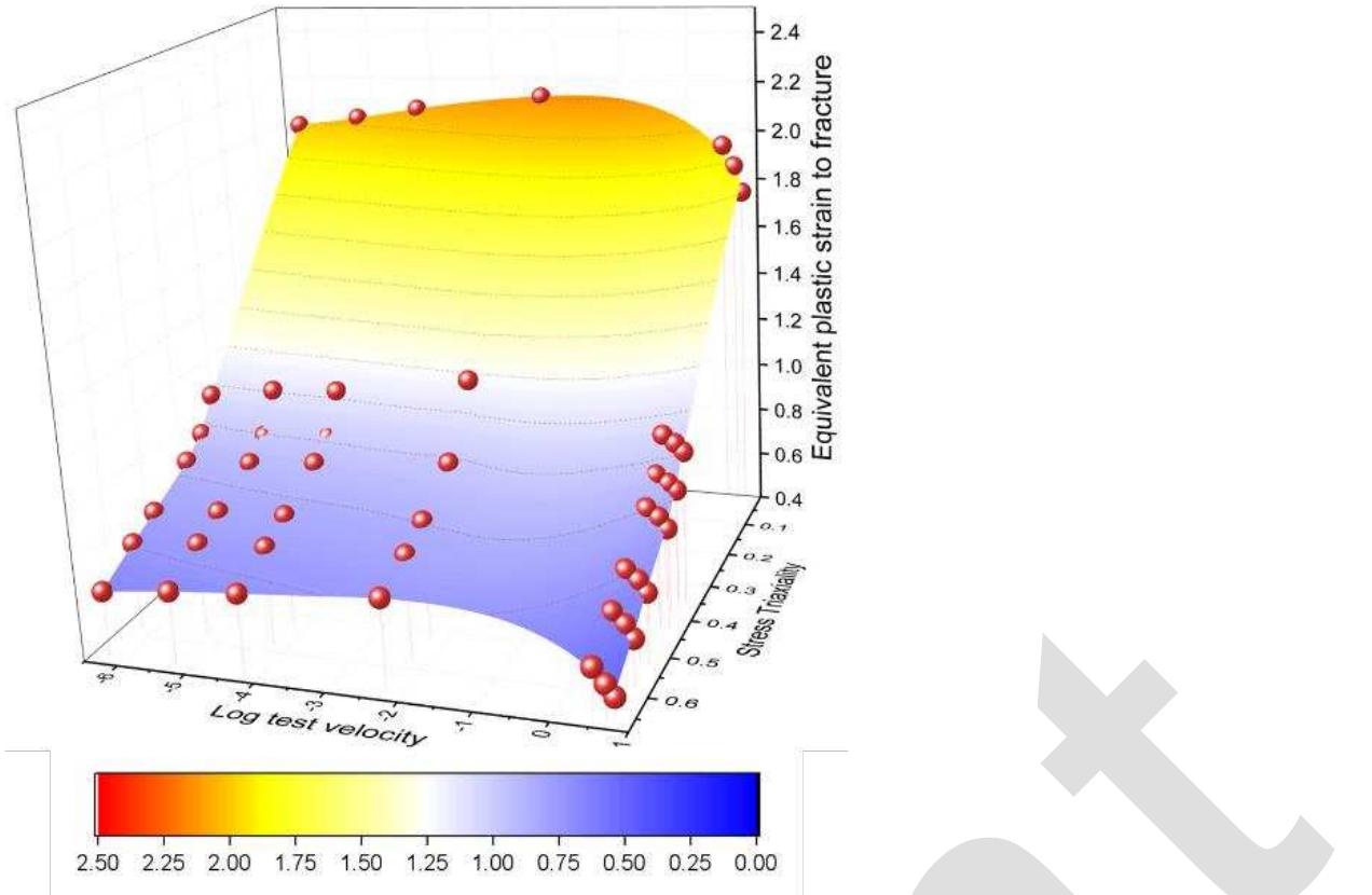 Fig 18. Effect of strain rate and stress triaxiality on equivalent plastic strain to fracture of DP1000 steel. Individual 