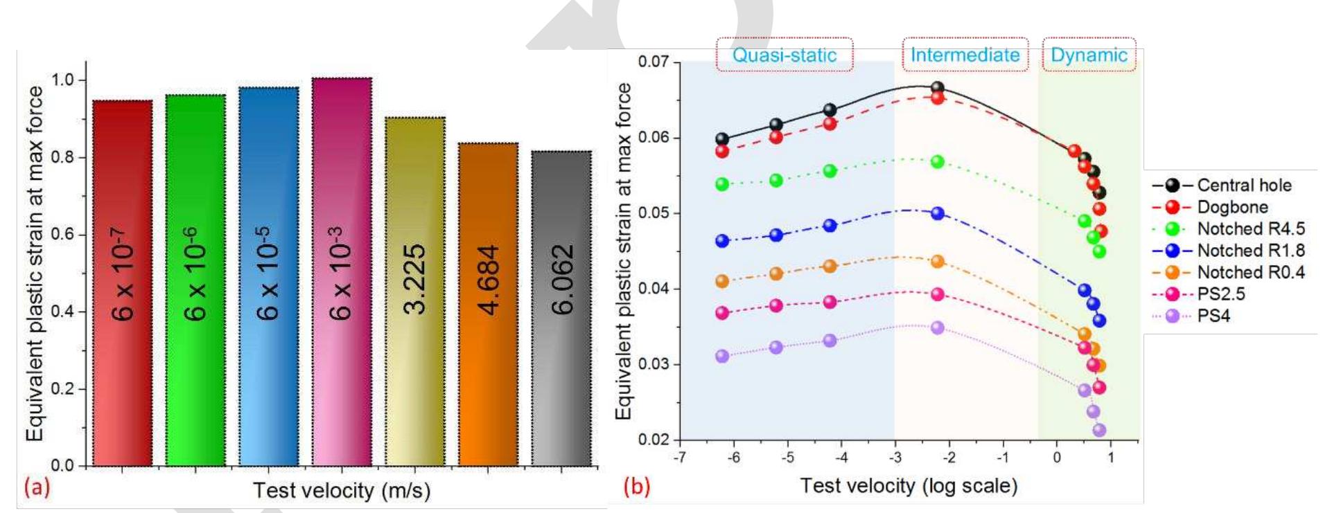 11 strain at the onset of instability is compared across various test speeds, see Fig 19b.  Fig 19. (a) Equivalent plastic strain levels for shear tests across various test velocities measured at the instant of 