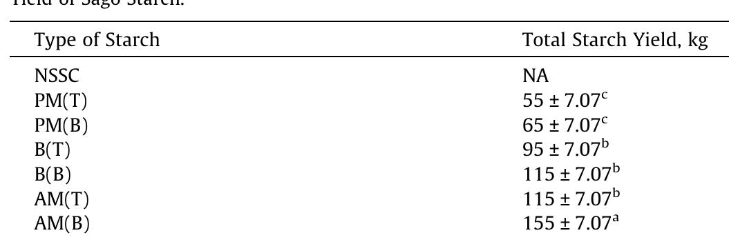 Sago Chart.pdf (PDF) Yield and physicochemical properties of starch at different sago ...
