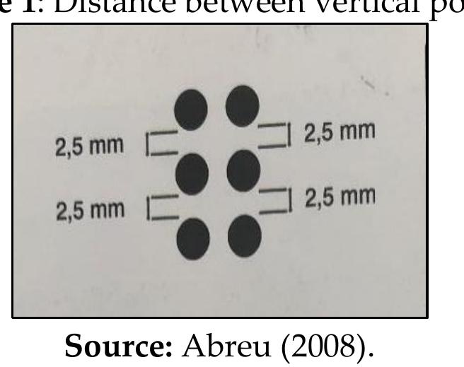 Figure 1 - The Braille System: The Writing and Reading