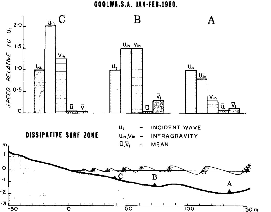 (PDF) Morphodynamic variability of surf zones and beaches: A synthesis