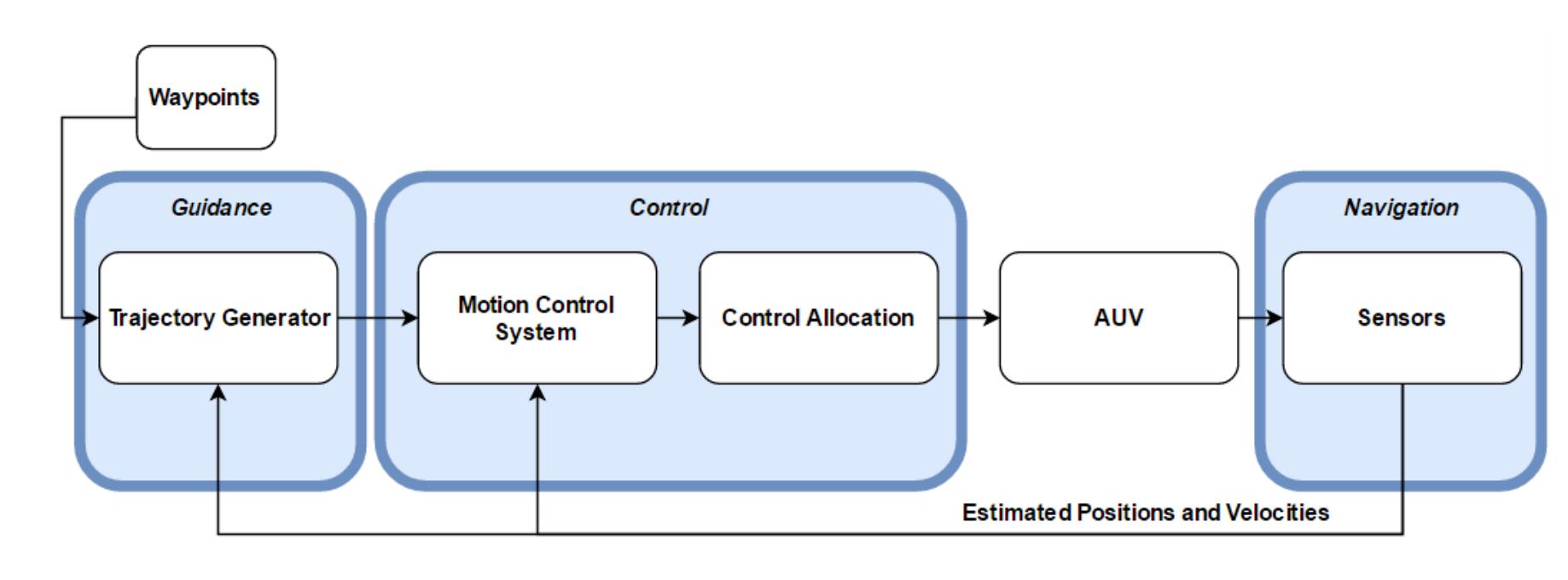 (PDF) Robust controller design for an autonomous underwater vehicle