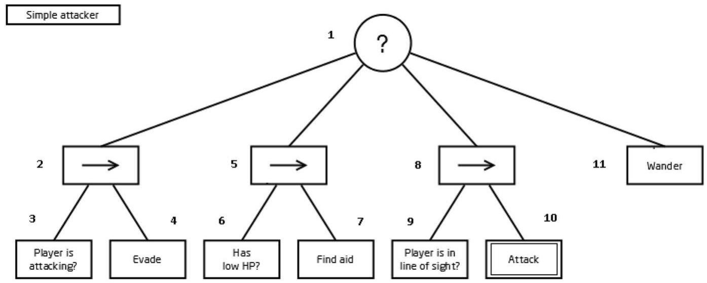 (PDF) Behavior Trees for Modelling Artificial Intelligence in Games: A ...