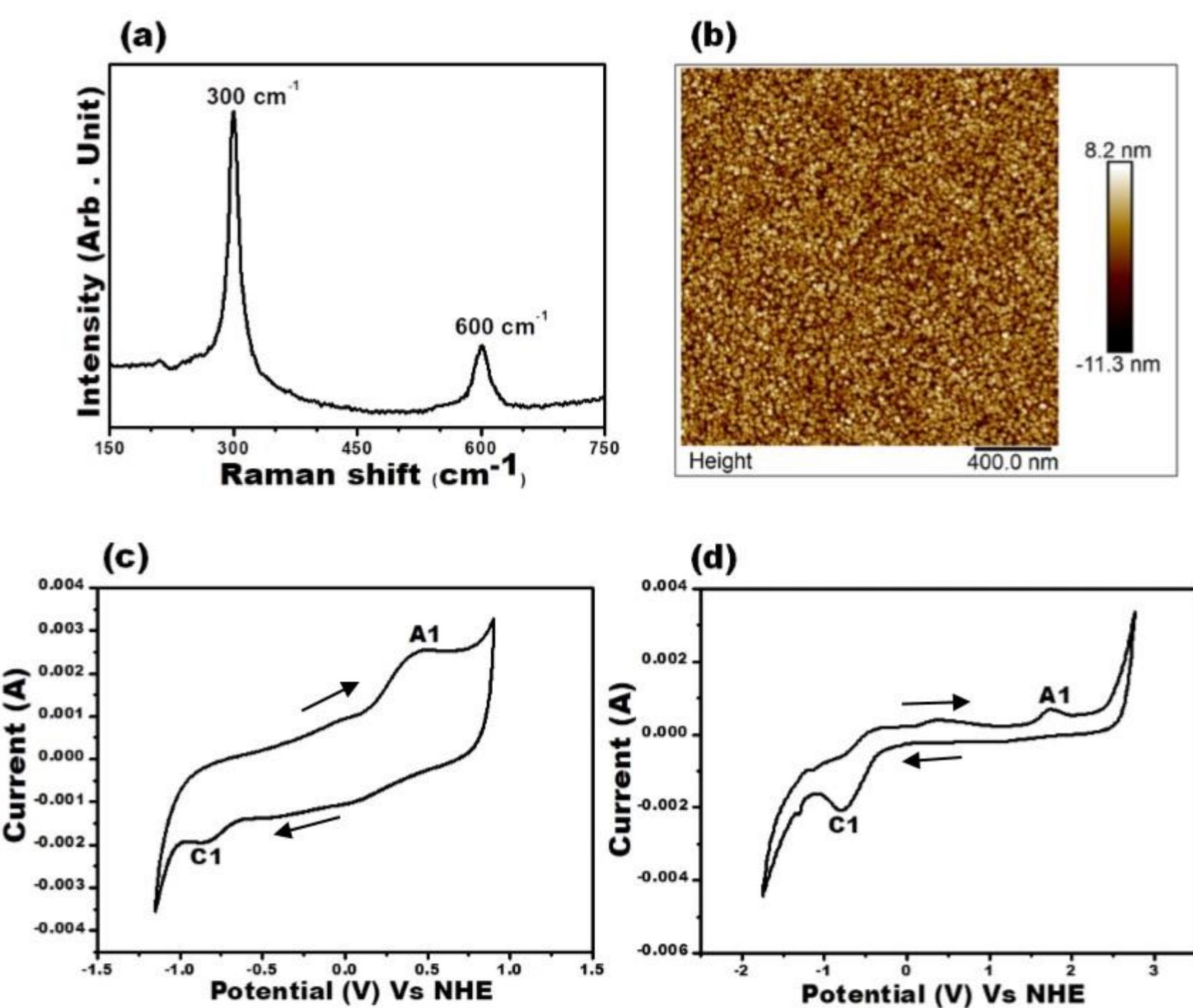 (a) raman spectra of cds thin film. (b) atomic force