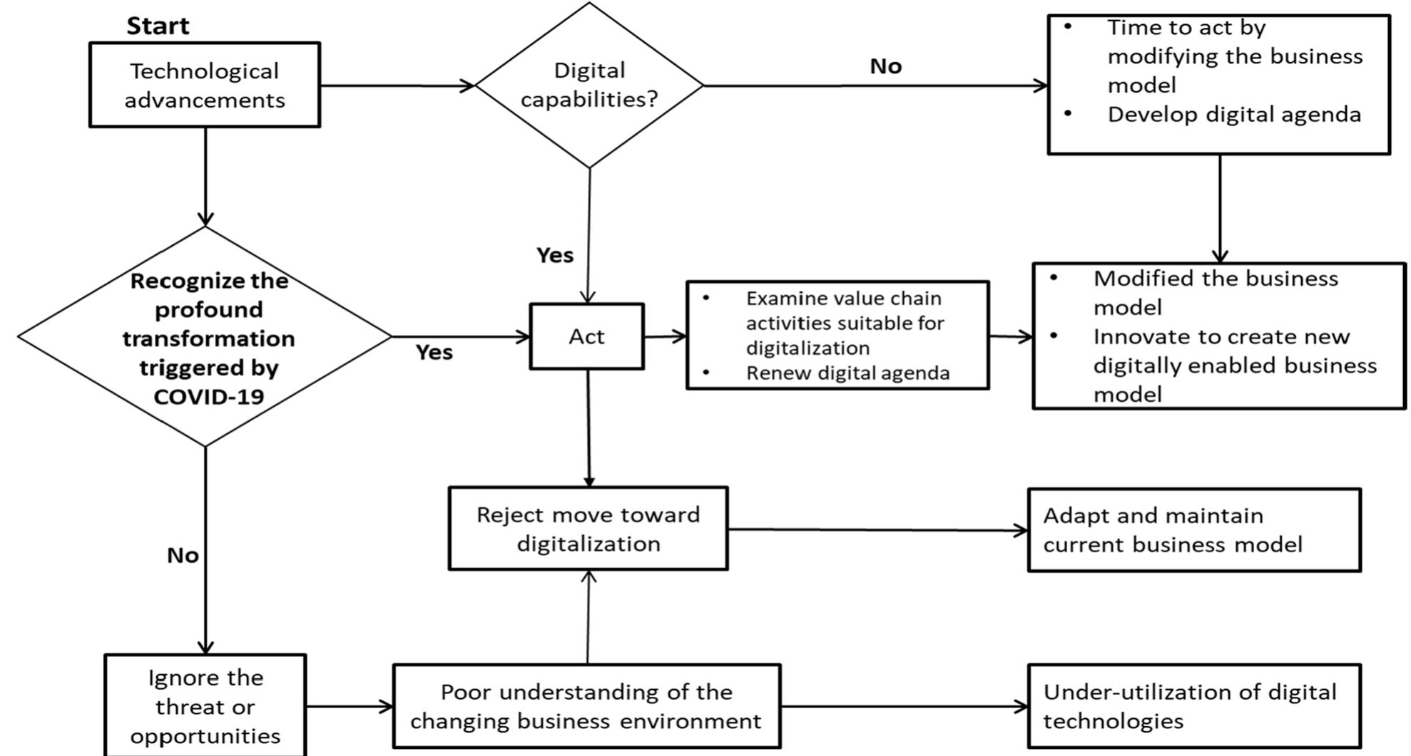 (PDF) COVID 19 and digitalization