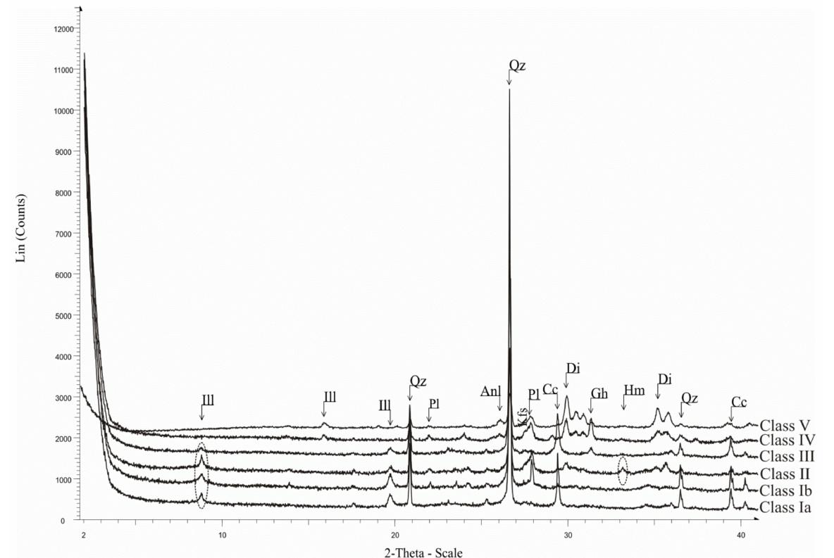 Figure 9. Composite graph displaying representative diffractograms of each class. Abbreviations: Qz = quartz, Di = diopside, Gh = gehlenite, Kfs = k-feldspar, Pl = plagioclase, Ill = illite, Hm = hematite, Anl = analcime. Dashed circles show the illite and hematite reflections.  Figure 9. Composite graph displaying representative diffractograms of each class. Abbreviations: 