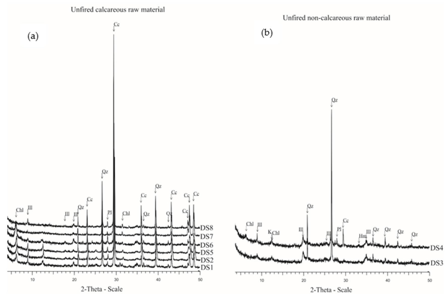 Figure 14. Composite graphs of the X-ray patterns (a) of the unfired calcareous raw materials and (b) of the non-calcareous raw material. Abbreviations: Qz = quartz, Cc = calcite, Pl = plagioclase, Ill = illite, Chl = chlorite, Hm = hematite. 