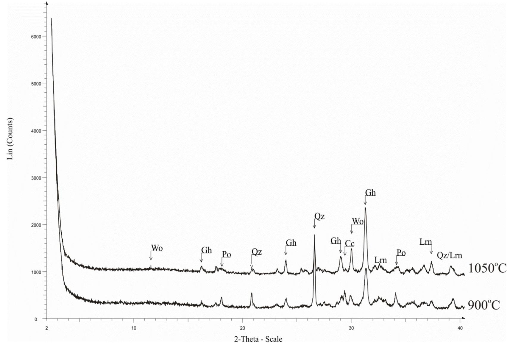 Figure 15. Composite graphs of the X-ray patterns from the fired calcareous material (700-1050 °C). Abbreviation: Qz = quartz, Lrn = larnite, Po = portlandite, Gh = gehlenite, Wo = wollastonite, Cc = calcite. 