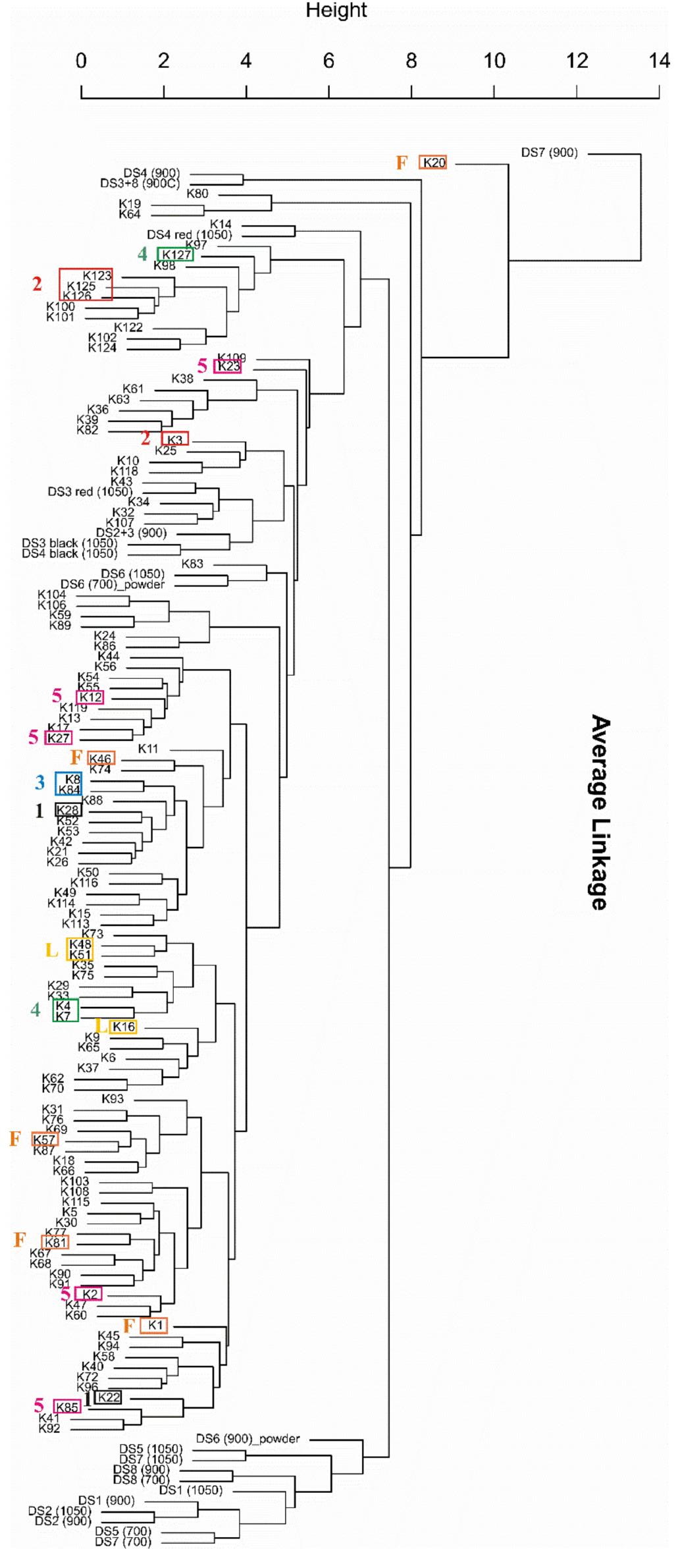 Figure 17. Dendrogram (average linkage agglomerative hierarchical clustering) of chemical analyses 