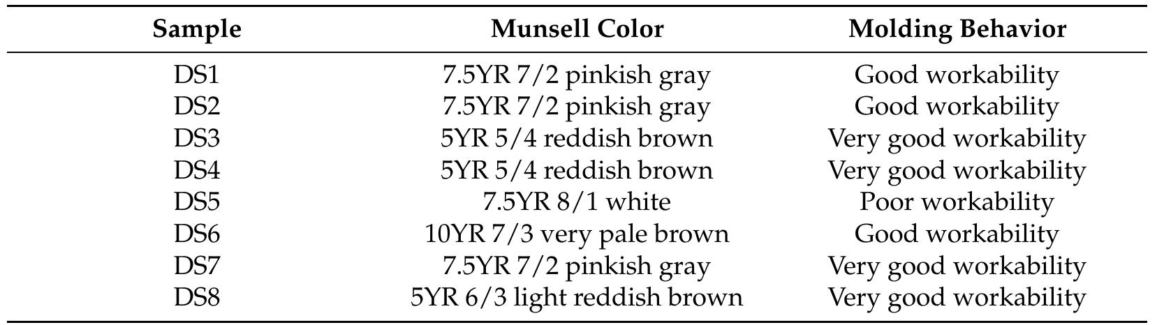 Table 1. The color of the unfired (leather dried) clays and their behavior during molding.  The mineralogy of all studied samples was determined by means of X-ray powder diffraction (XRPD) using a Bruker D8 Advance diffractometer in the Department of Geology, University of Patras, Greece. The diffractometer is equipped with a Ni filtered Cu-Ka tube, operates at 40 kV/40 mA and employs a Bruker Lynx Eye fast detector. The evaluation of the diffractograms obtained was performed using the DIFFRACplus EVA software (Bruker-AXS, Madison WI, USA) based on the ICDD Powder Diffraction File (2006 version). More details for the diffractometric analysis can be found elsewhere [16,22-24]. 