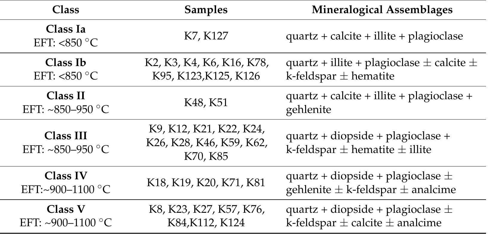 Table 2. Summary of the mineralogical classes and the respective mineralogical assemblages by  means of XRPD analysis. (EFT = Equivalent Firing Temperature; + = not detected in all samples or detected in traces). 