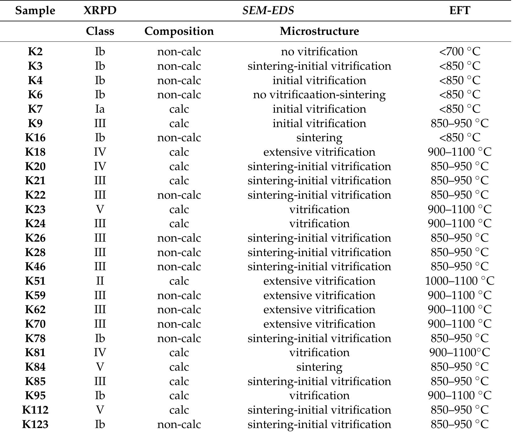 Table 3. Summary of XRPD and SEM-EDS results and determination of the equivalent firing tempe ature (EFT) according to the SEM. Non-calc (CaO < 6%) and calc (CaO > 6%). 