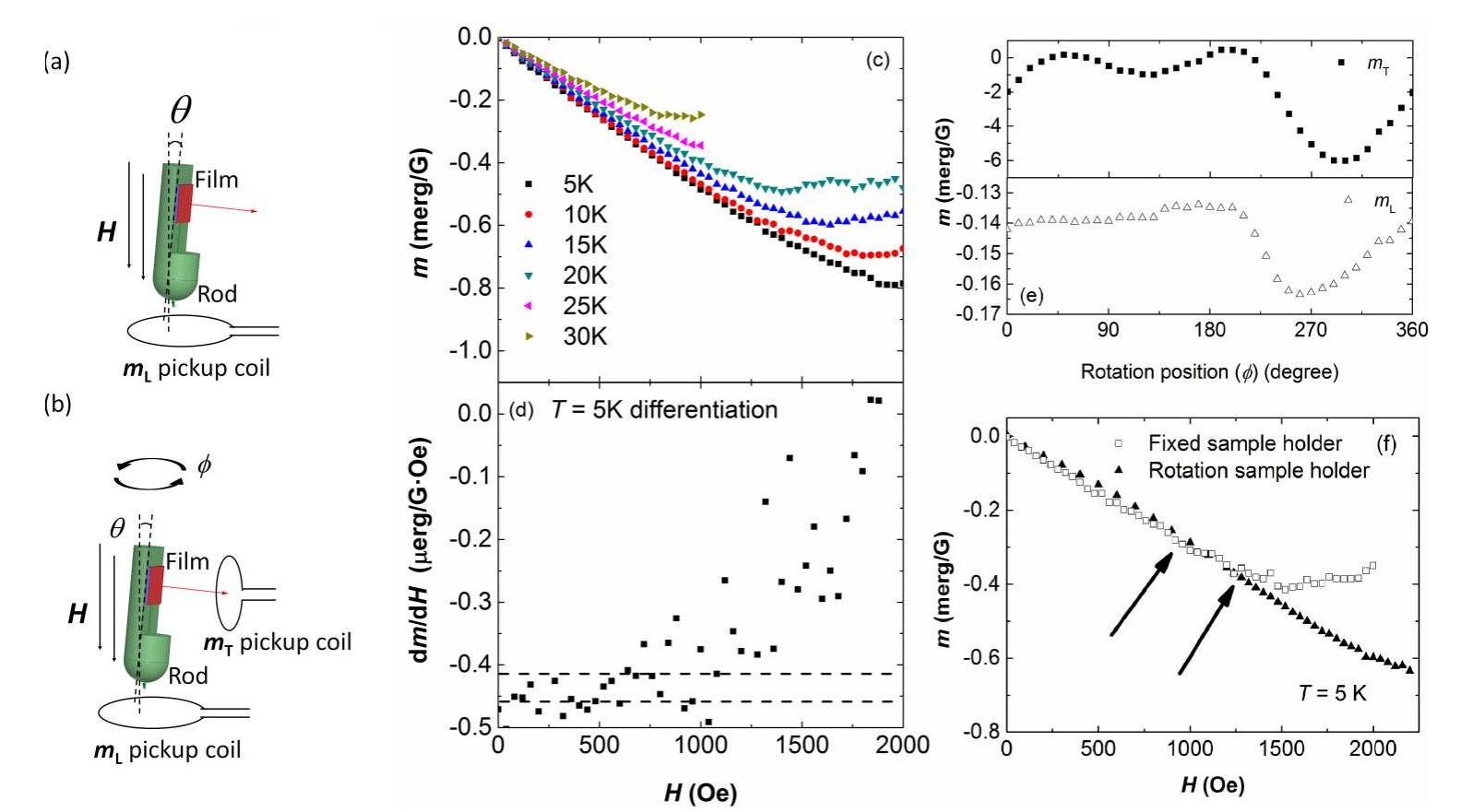 (a) diagram of fixed sample stage measurement. (b) diagram