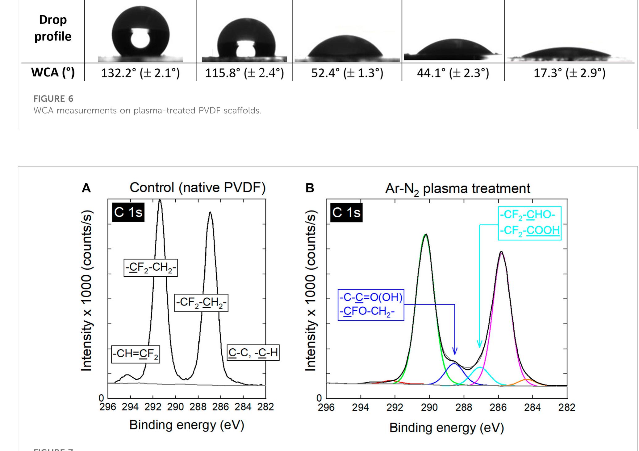 C 1s high resolution xps spectra of (a) untreated pvdf and