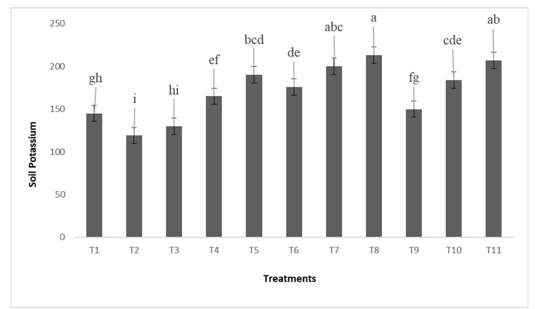 (PDF) Integration of Mineral Fertilizer and Poultry Manure for ...