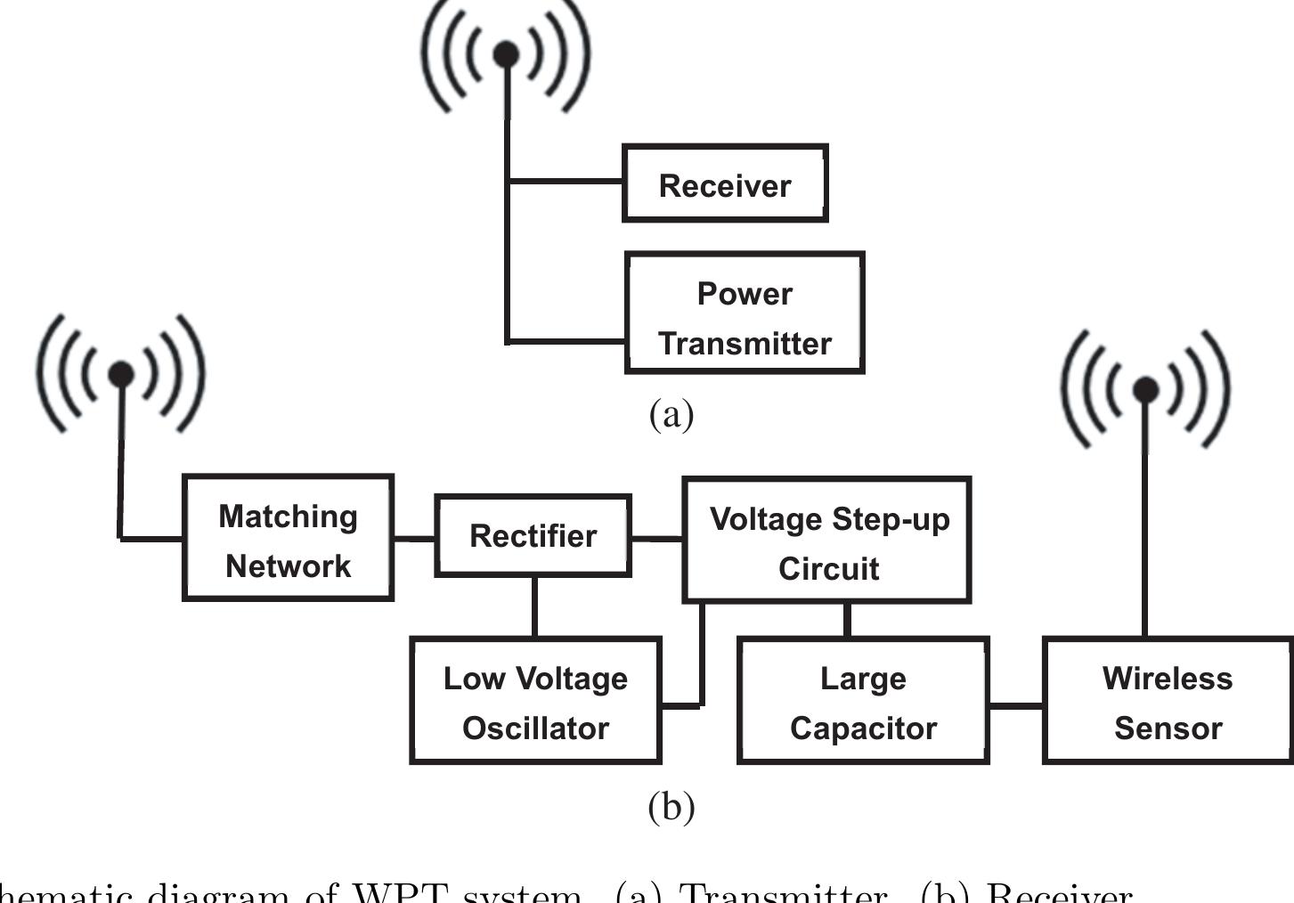 The block diagram of t wireless power transmitter. t of rf