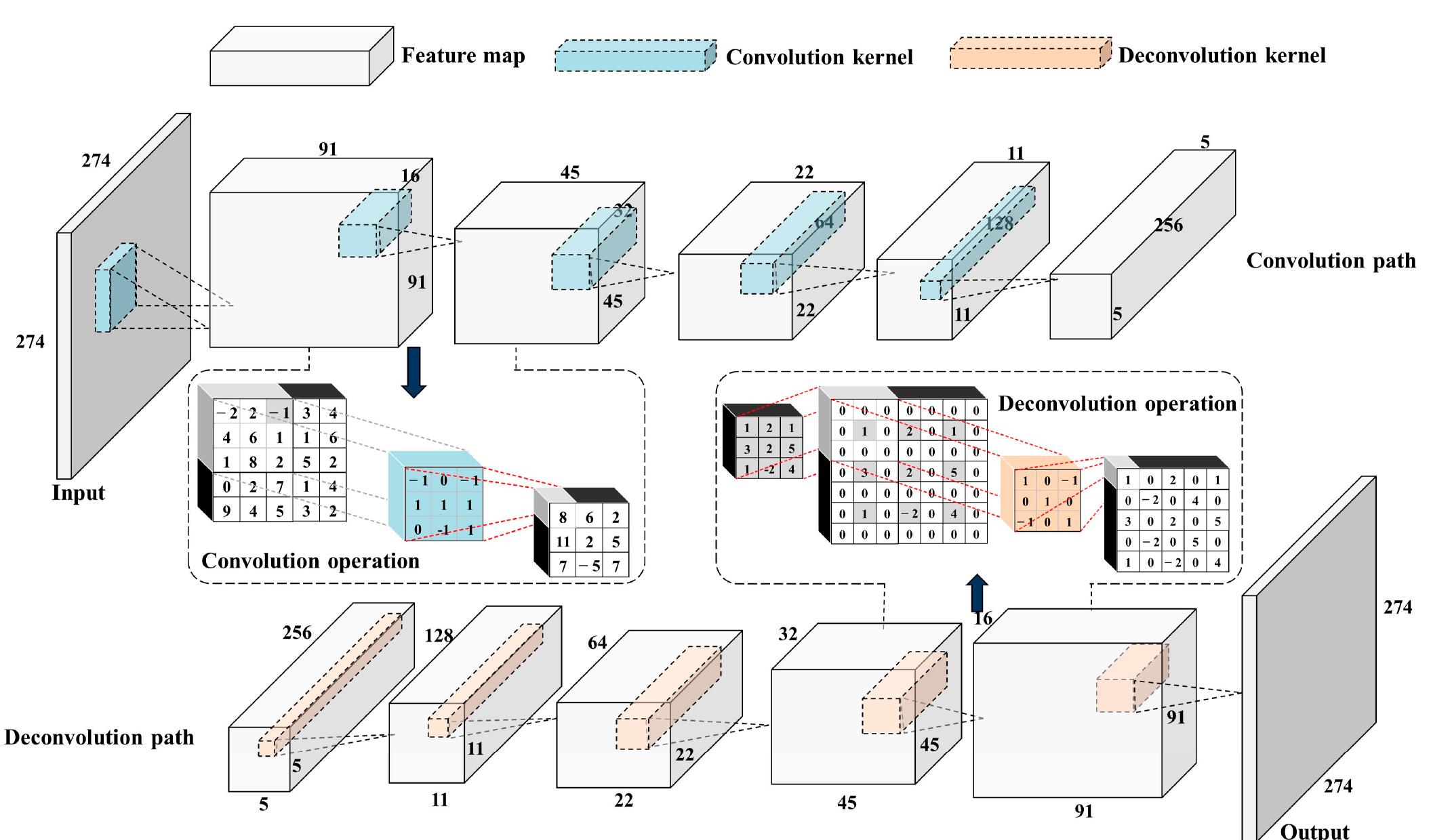 Deep Learning Deconvolution (PDF) Thermal Performance in Convection Flow of Nanofluids Using a Deep ...