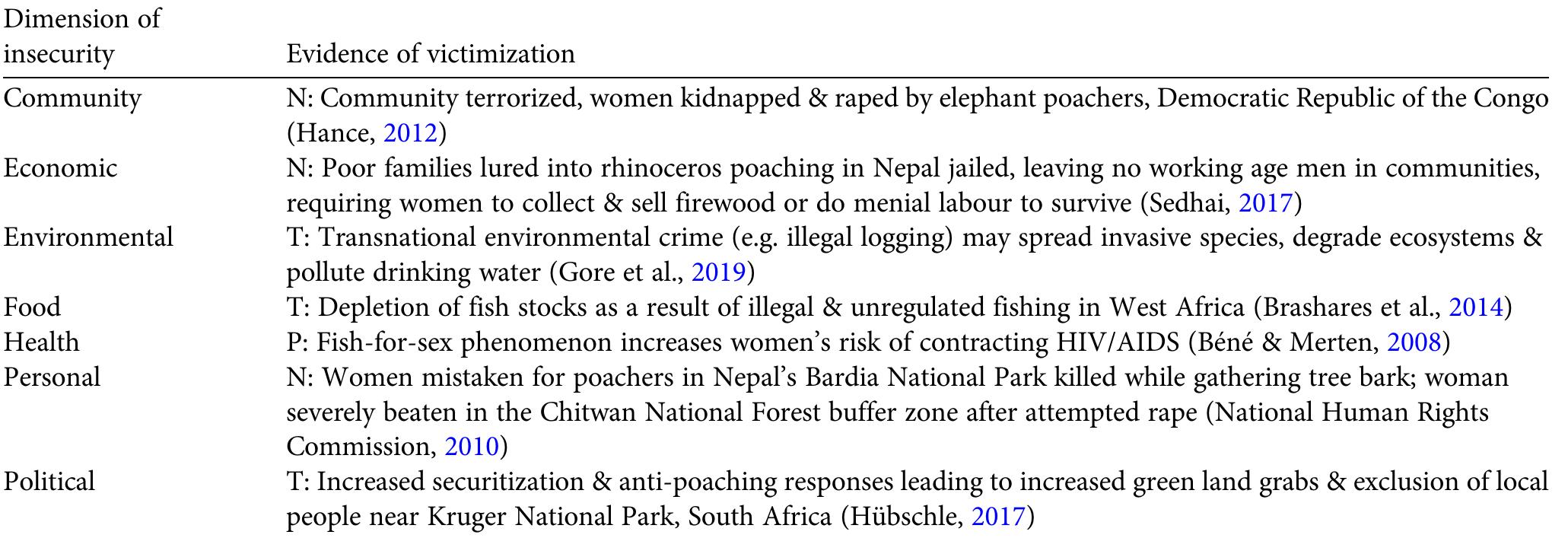 TaBLe 2 Aspects of women’s wildlife crime victimization from peer-reviewed (P), non-peer reviewed (N), and theoretical (T) sources, based on Cao & Wyatt’s (2016) green victimization conceptual framework.  of victimization can lead to severe personal consequences, including violence and sexual exploitation. Accusations and verified cases of women being beaten, sexually assaulted  and killed by wildlife law enforcement have been reported (Table 2).  specifically talk about women, it is likely that women's  =e Ue Se re ee ee ee ee ees eee  livelihoods may be diminished as they lose access to food resources, ecosystem services, agricultural implements, building materials, medicines and fuelwood (Table 2). Additionally, studies associated with poaching of rhino- ceroses (Ceretotherium simum and Diceros bicornis) in and around South Africa’s Kruger National Park provide exam- ples of how increased poaching and the resulting increased militarization has affected the personal and political security of women and their communities (Hiibschle, 2017; Massé et al., 2017; Hiibschle & Shearing, 2018). Secondary victim- ization of women may occur when young men are arrested or killed by law enforcement, leaving widows to tend to fatherless households and mothers without sons (Massé et al., 2017). We would expect this to affect communities, and women directly, on an economic and personal level. Hiibschle (2017) documented deep concern among mothers and wives about the economic insecurity that may occur fol- lowing the arrest or death of a breadwinner, the detrimental impacts of poaching on the community, and disparate vul- nerability of women and children (Table 2). Theoretically women may also be disproportionately affected by politi- cal insecurity generated through increased anti-poaching responses in areas such as Kruger National Park, which have led to further exclusion of local people through so- called green land grabs (Table 2; Hiibschle, 2017).   Discussion  Gender, as one of the primary social constructs that struc- tures access to resources, and societal power dynamics, needs to be considered by researchers during the design, implementation and interpretation phases of research. Despite the long history and extensive literature of main- streaming gender and women in development (Visvanathan et al., 2011) and advances made within conservation, our re- view of the peer-reviewed literature on wildlife crime shows that, to a large extent, women remain a hidden element, with a lack of consideration of gender within wildlife crime analysis. We argue that more research into the direct and in- direct roles of women in wildlife crime is needed, to address wildlife crime, protect biodiversity and support social justice in response and planning. The most straightforward path to- wards this goal is accounting for gender in research design, from simply recording the gender identity of research respon- dents to increasing efforts to engage women as respondents. Targeted research on gender roles and relationships, and the roles of women specifically, in wildlife crime is also warranted.   Gender, as one of the primary social constructs that struc- 