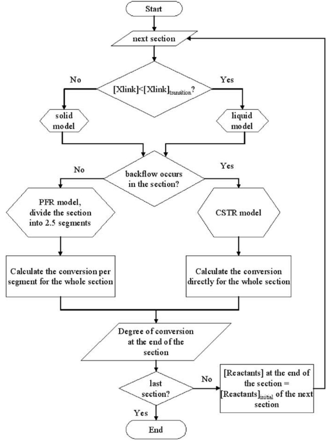 Calculation procedure for modelling the conversion in the
