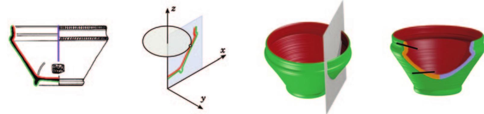 Fig. 3. The process for creating synthetic fractures. From left to right: (i) the extraction of inner and outer profiles from 2D drawing; (ii) The rotation process. A series of circles going around the vertical axis for each profile point generate a synthetic fracture from the profile; (iii) a random cutting plane cuts the 3D model. (iv) the synthetic fracture face. Two lines further cut the top and bottom of the fracture to create a potsherd with more realistic edges and size. 