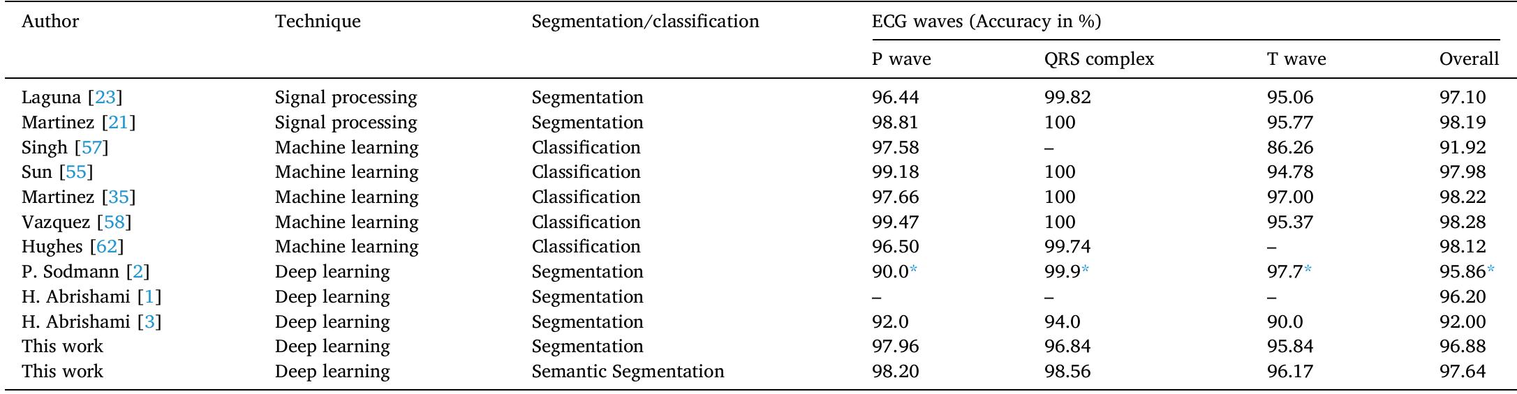 (PDF) Semantic segmentation of ECG waves using hybrid channel-mix ...