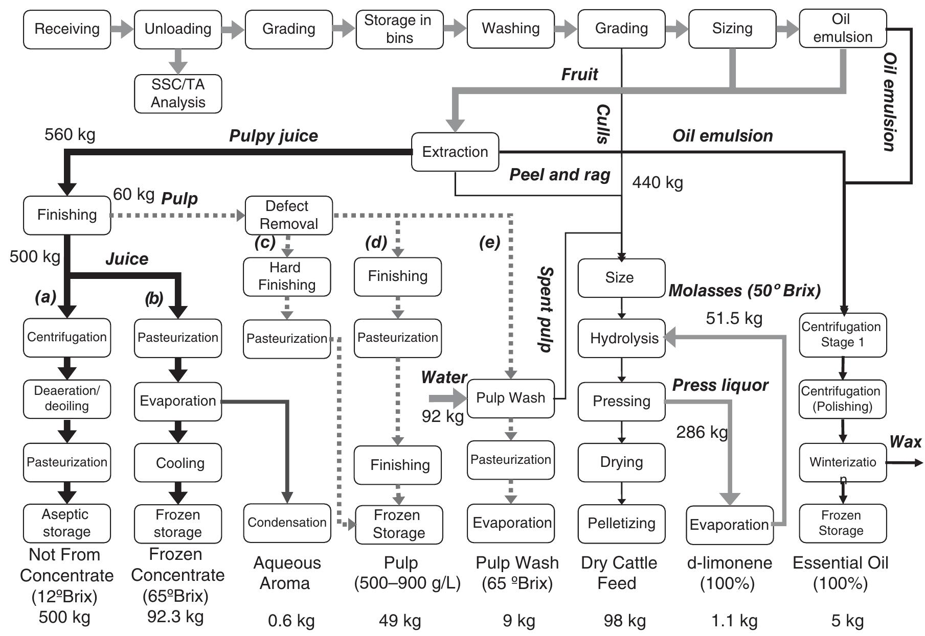 Figure 11 - from Processing of Fruit and Vegetable Beverages