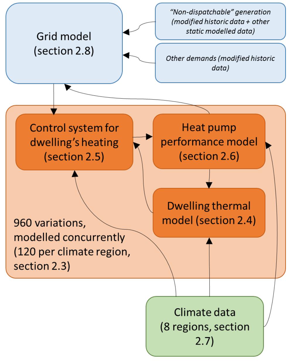 Interaction between elements of model