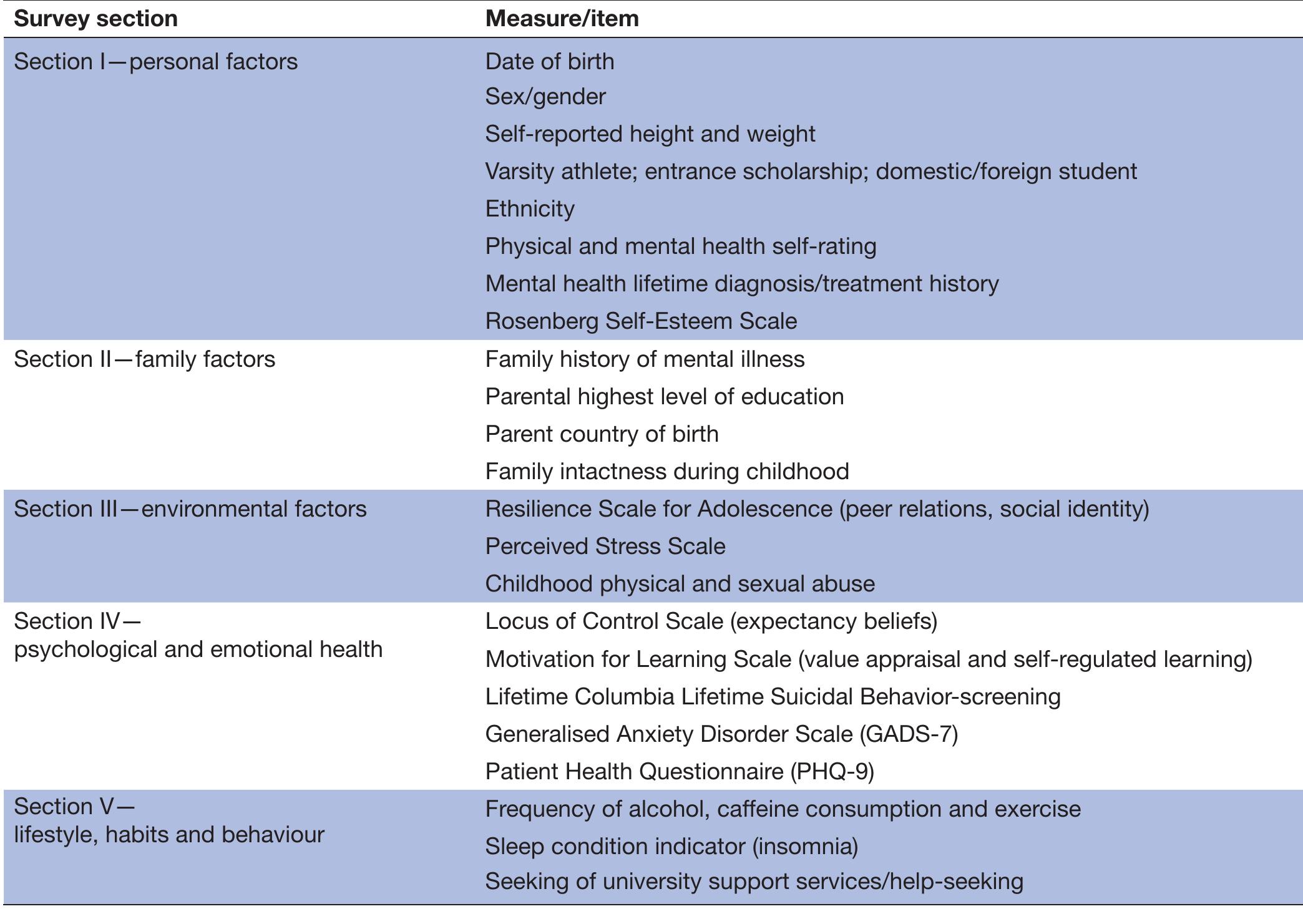 Table 1 Baseline survey contents 
