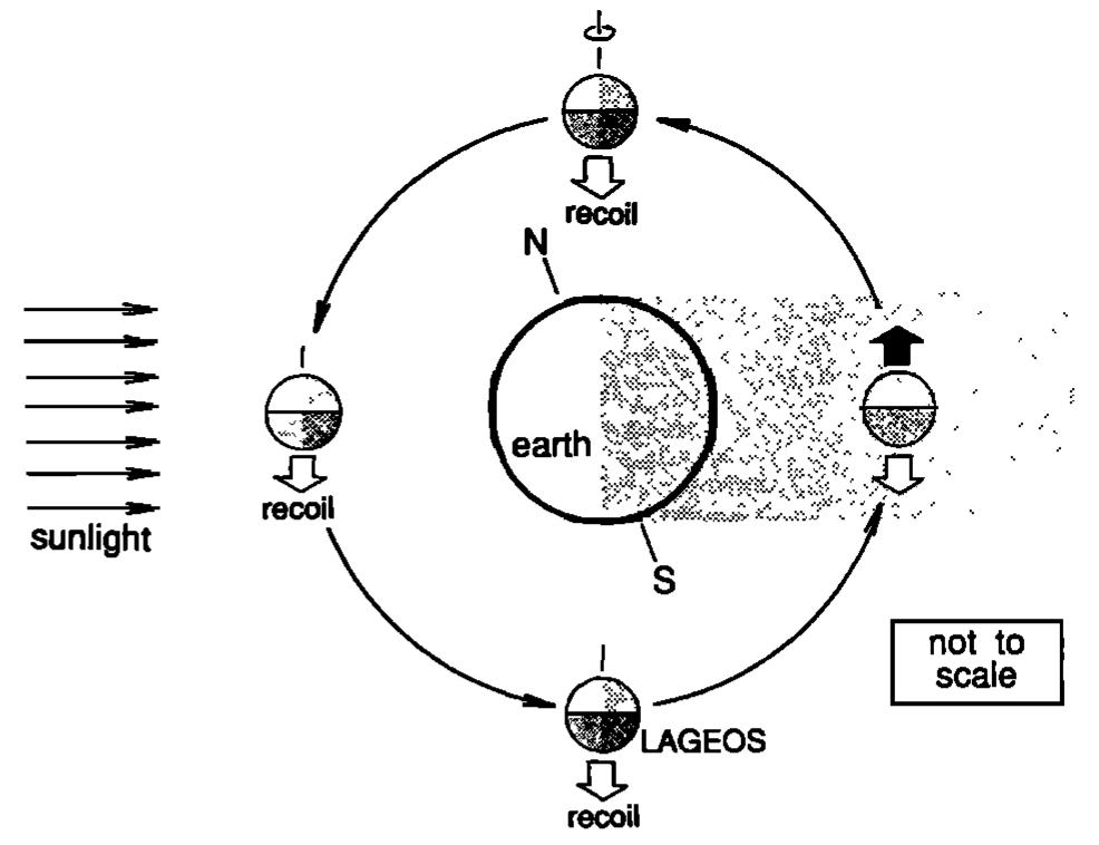 Lageos (PDF) On the along-track acceleration of the LAGEOS satellite