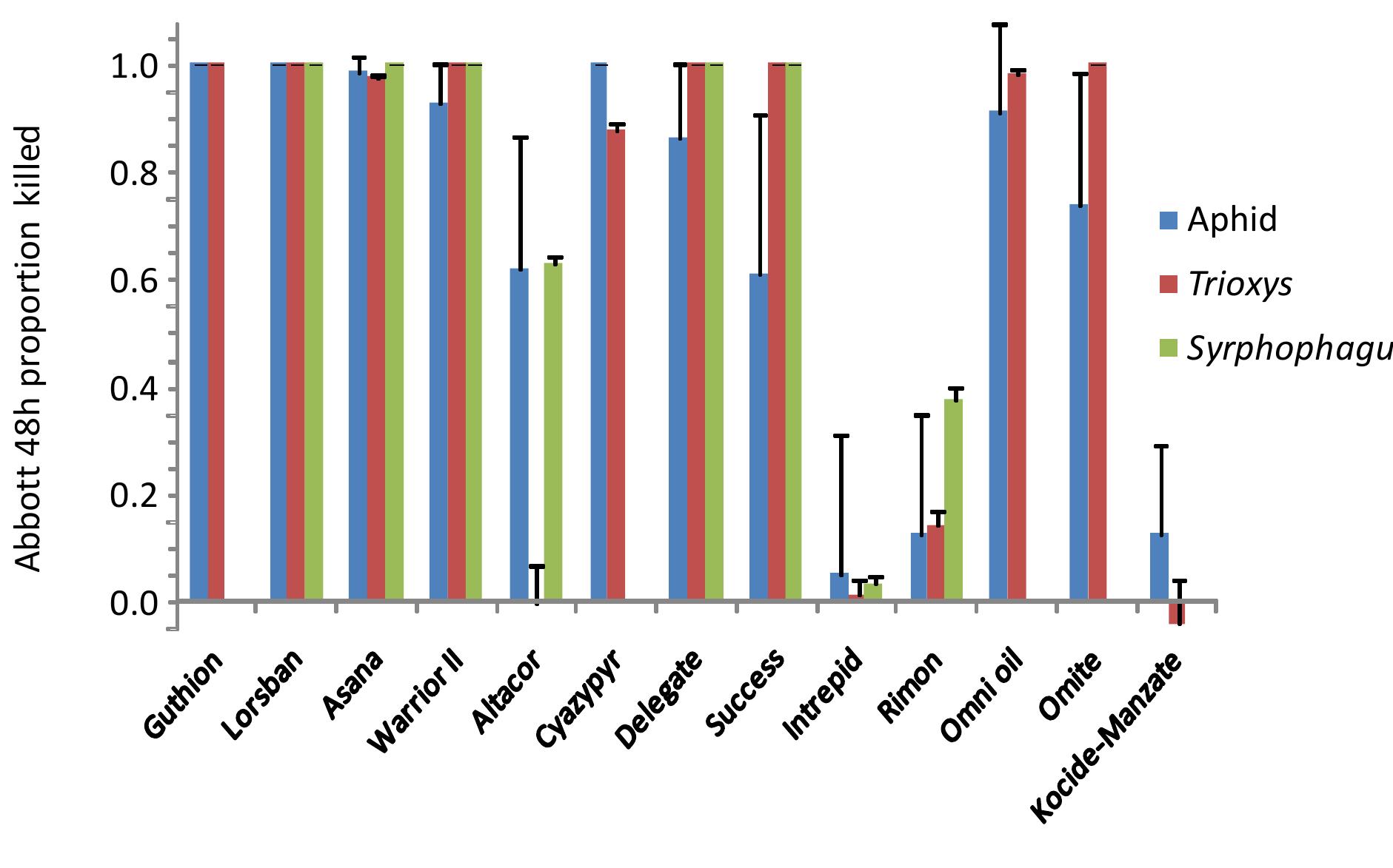 Tritrophic comparison of the acute mortality of a range of