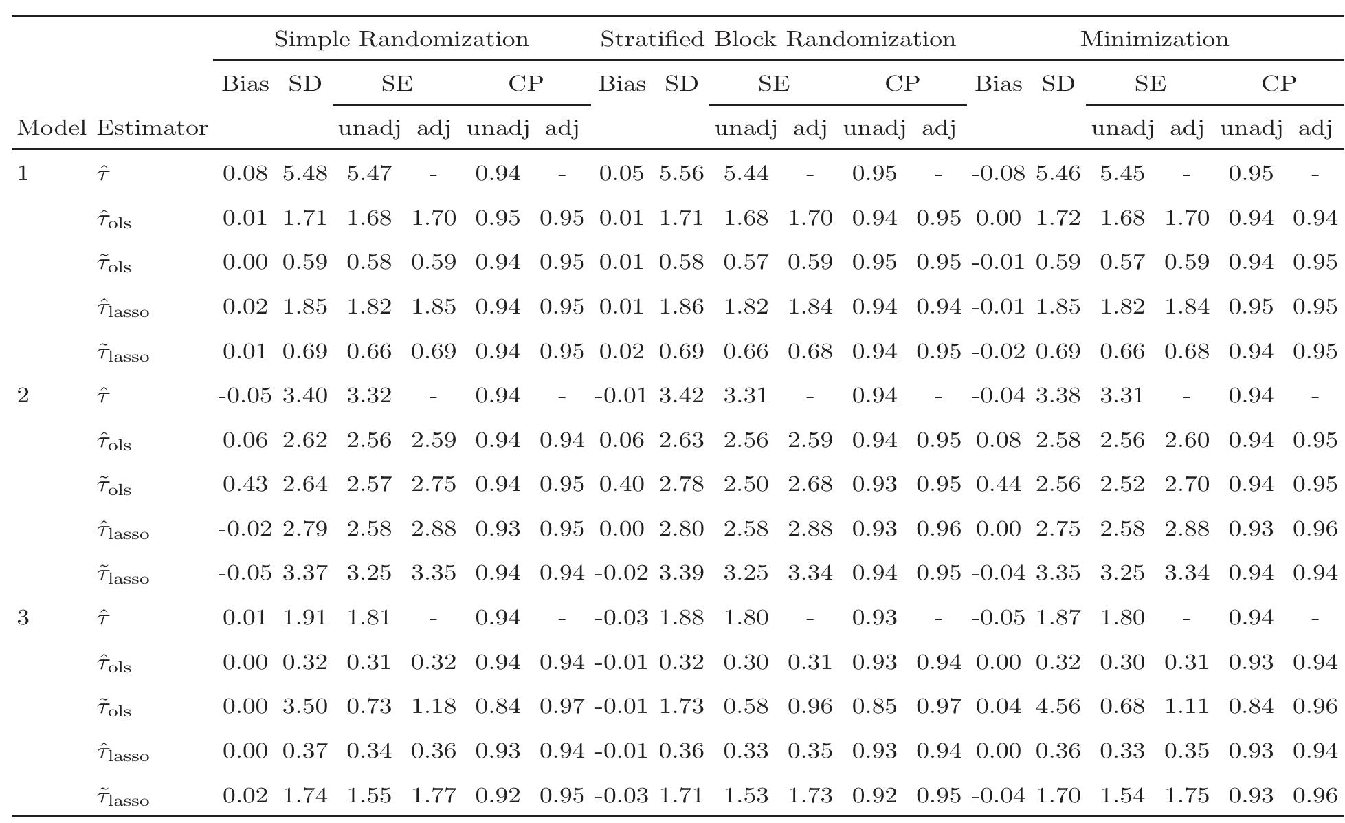 (PDF) Lasso-adjusted treatment effect estimation under covariate ...