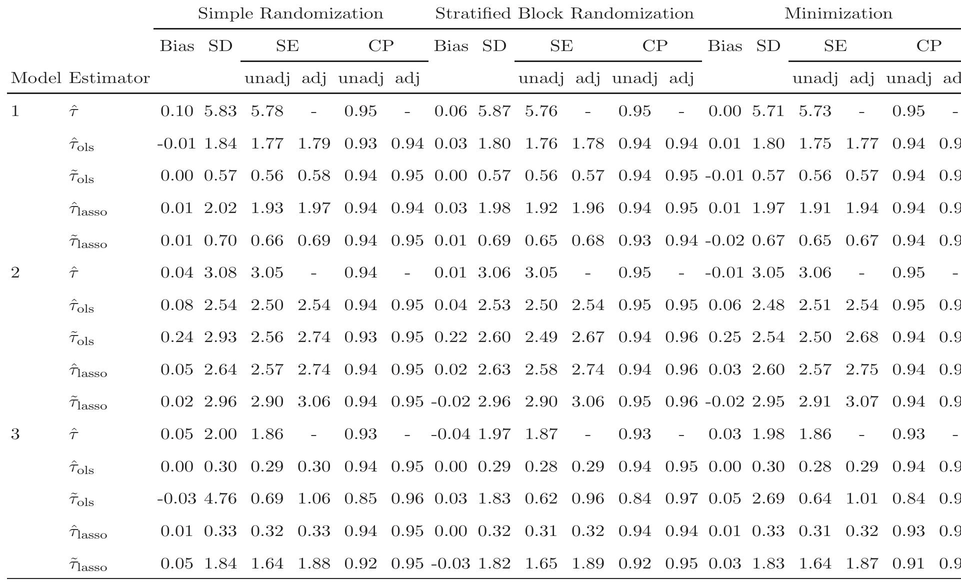 (PDF) Lasso-adjusted treatment effect estimation under covariate ...