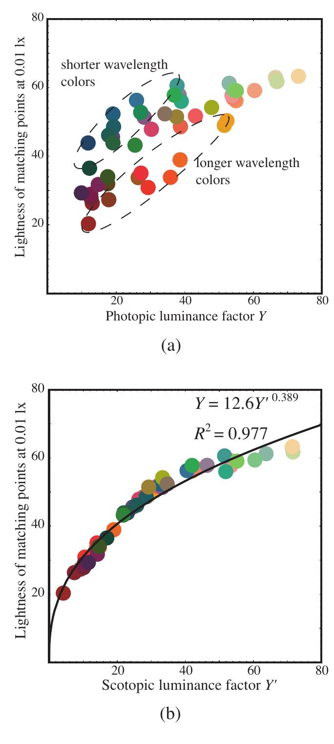 (PDF) Change of Color Appearance in Photopic, Mesopic and Scotopic Vision