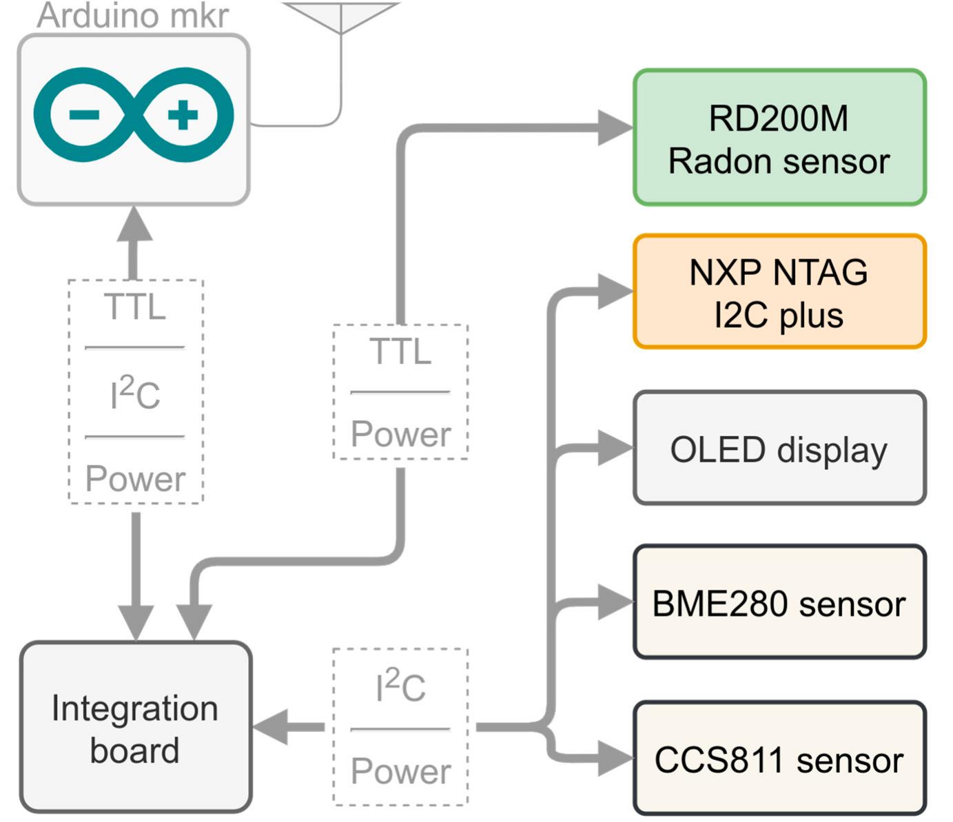 Figure 1 - from Developing a Secure Low-Cost Radon