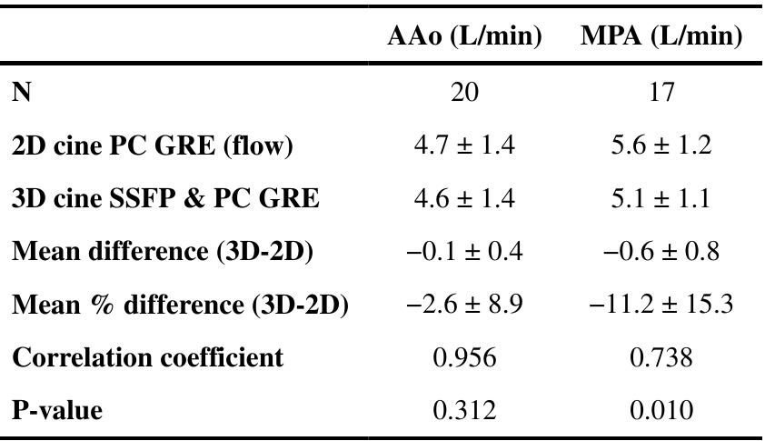 (PDF) Cardiac magnetic resonance using fused 3D cine and 4D flow ...
