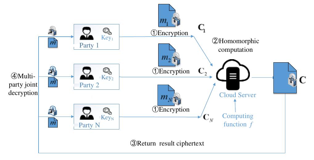 Figure 1 - Multi-key Fully Homomorphic Encryption Scheme