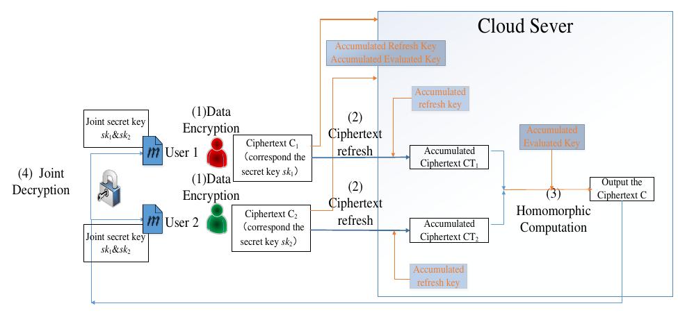 (PDF) Multi-key Fully Homomorphic Encryption Scheme with Compact Ciphertext