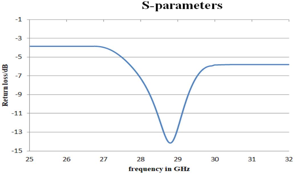 (PDF) A novel beamforming antenna array for 5G and beyond applications