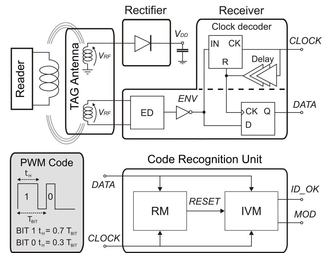 Block diagram of the 13.56-mhz rfid tag and pwm coding