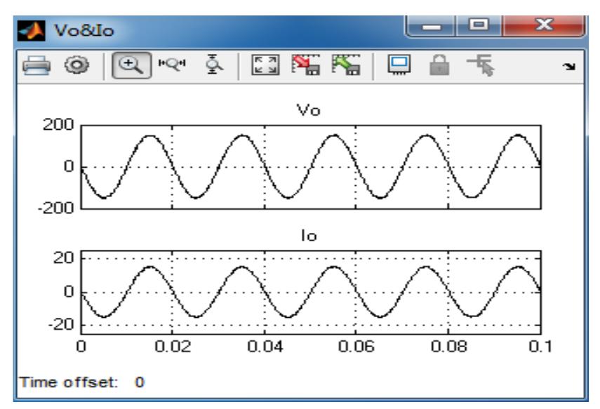 Figure 6 - from Simulation model of single phase PWM